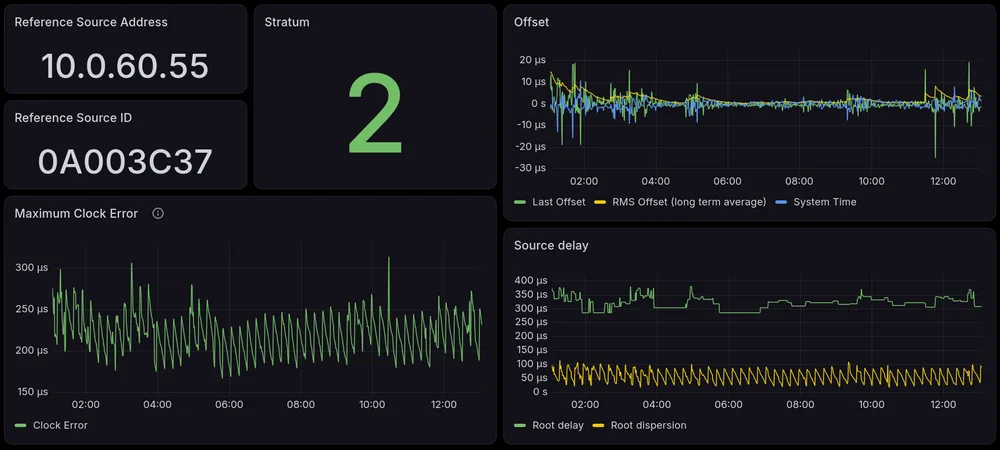 chrony exporter dashboard client