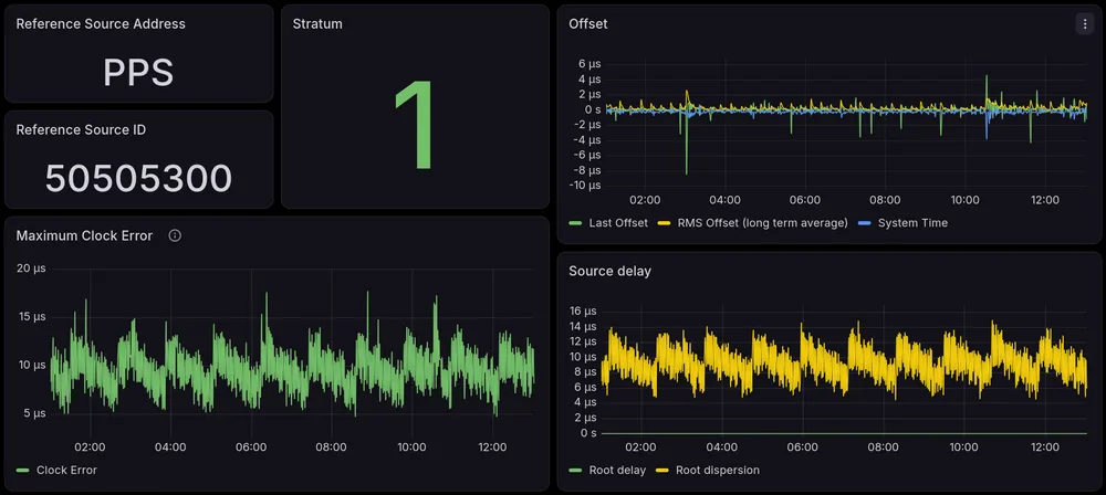 chrony exporter dashboard