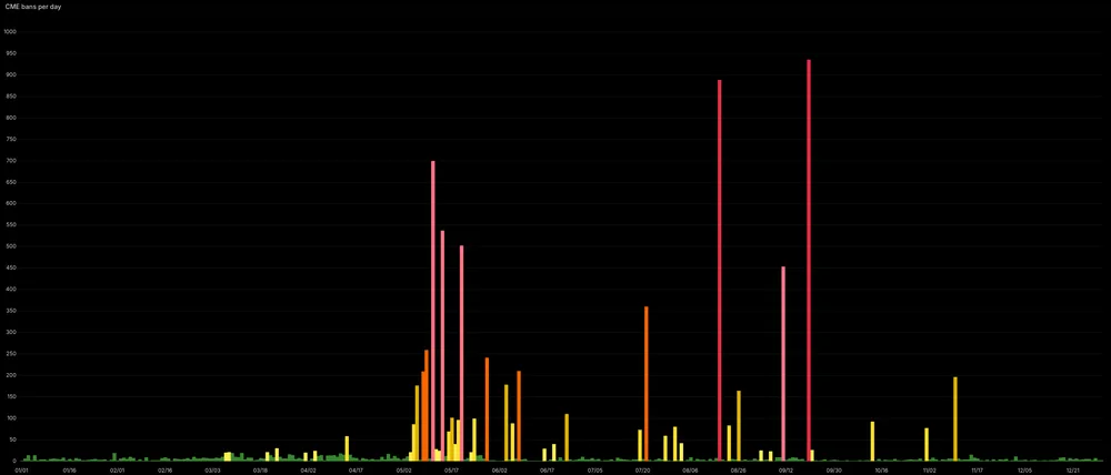 Grafana dashboard of bans per day on cme