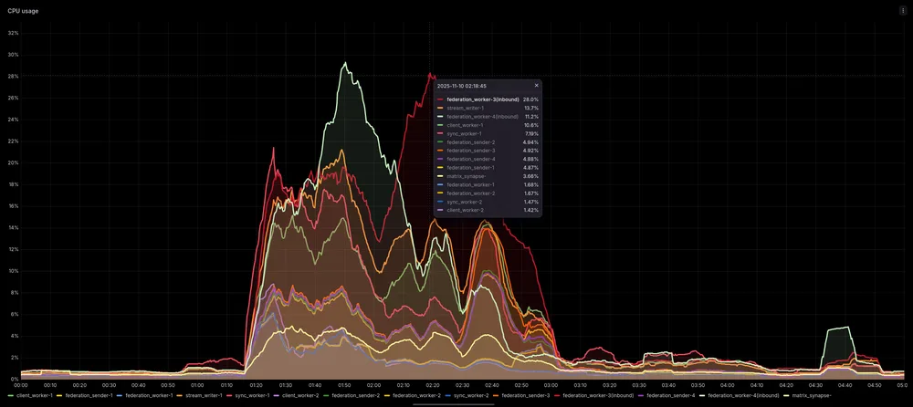 Grafana dashboard of spam attack