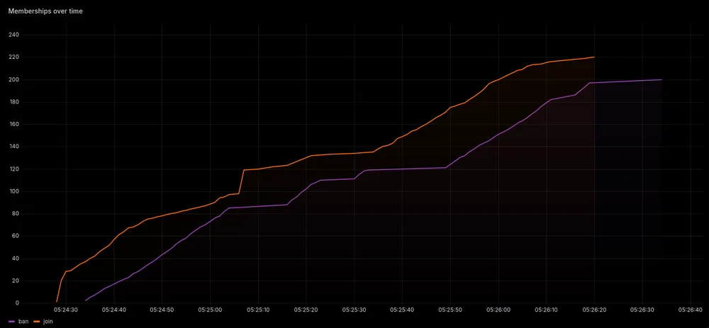 Looks like a raid broski; screenshot of the graph