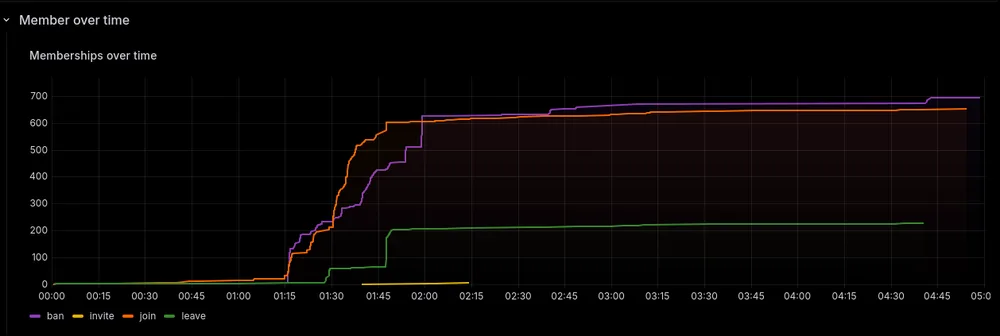 Moderationclient from Wish; member over time during a raid