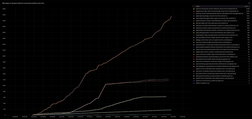 Grafana dashboard of spam attack