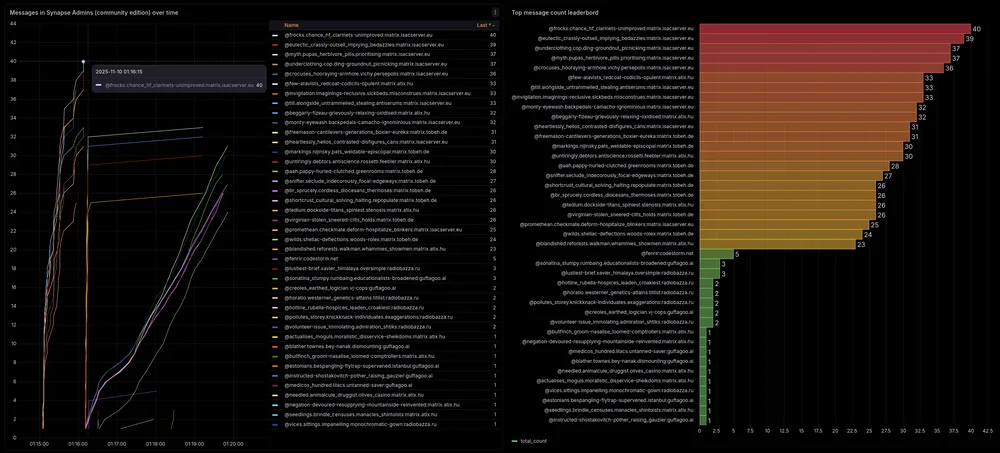 Dashboard: November 10 spam message count